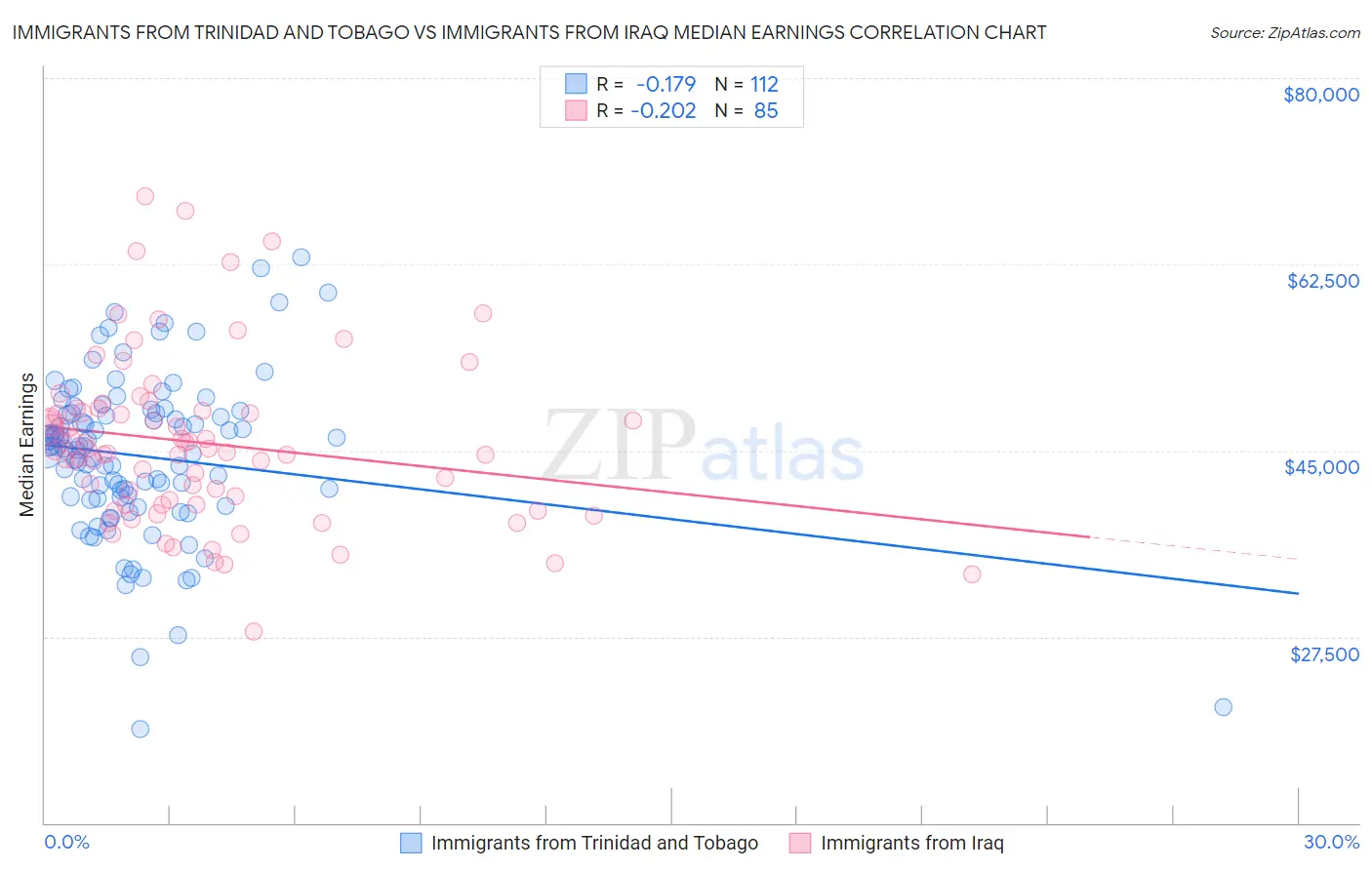 Immigrants from Trinidad and Tobago vs Immigrants from Iraq Median Earnings