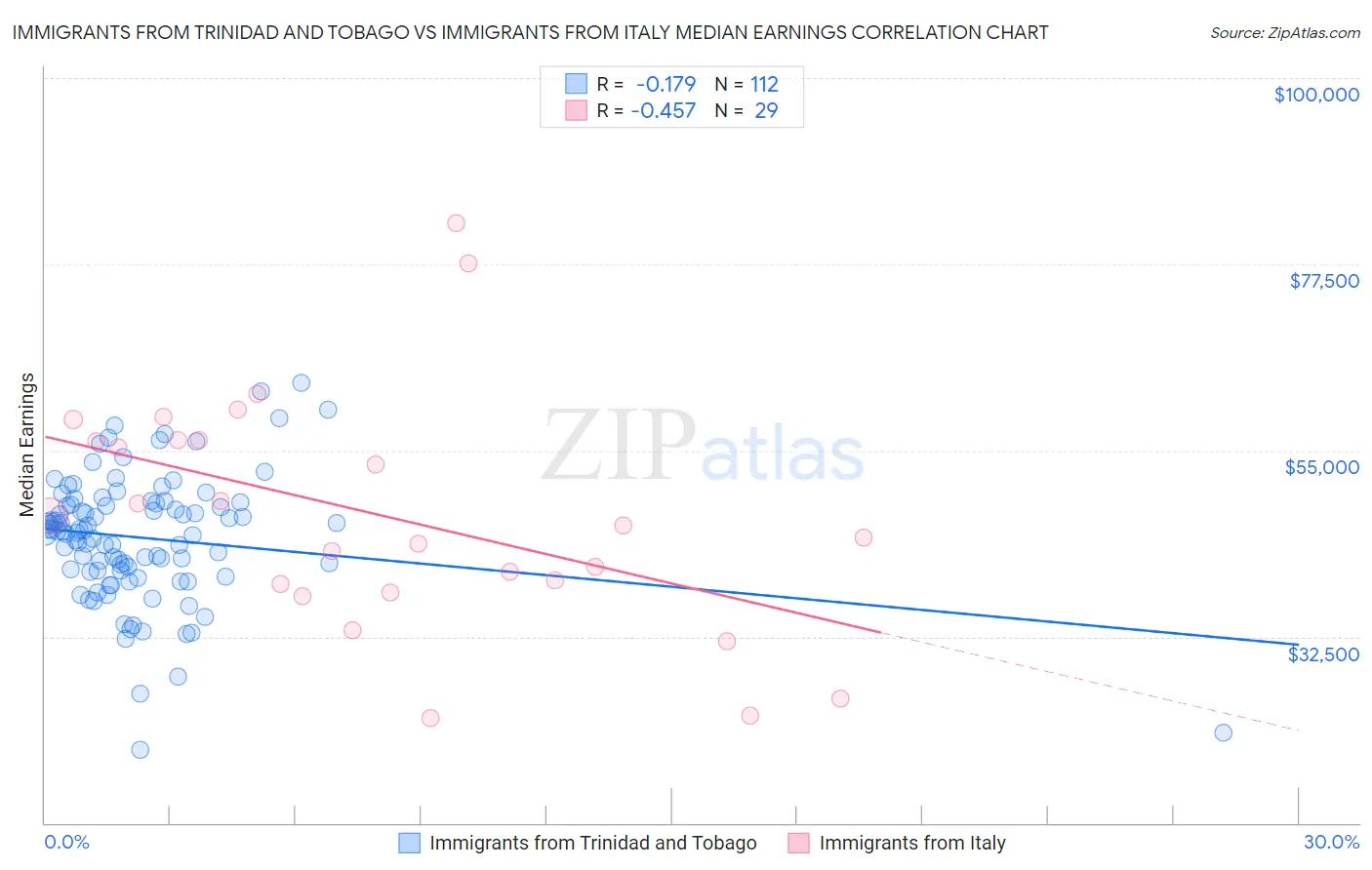 Immigrants from Trinidad and Tobago vs Immigrants from Italy Median Earnings