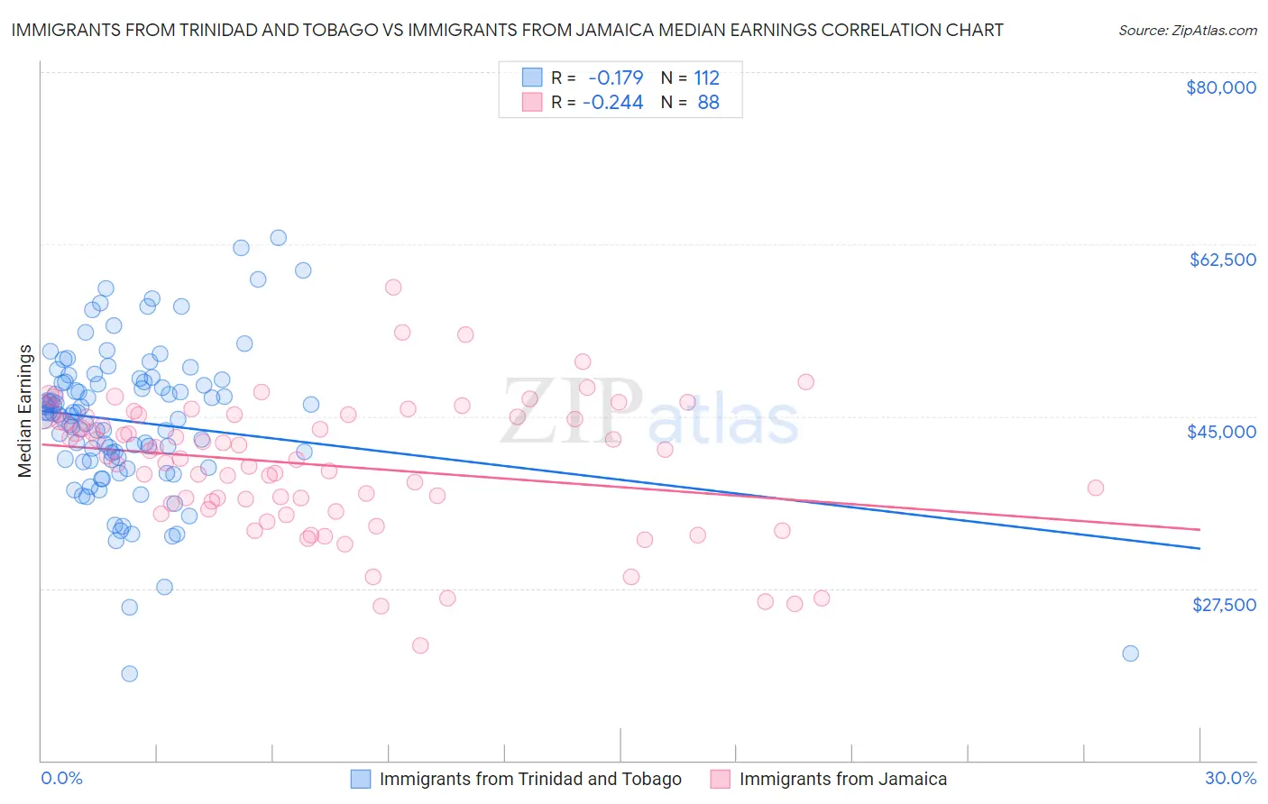 Immigrants from Trinidad and Tobago vs Immigrants from Jamaica Median Earnings
