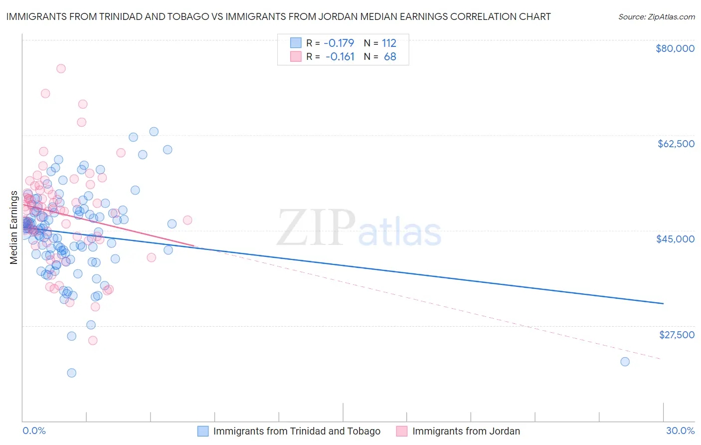 Immigrants from Trinidad and Tobago vs Immigrants from Jordan Median Earnings