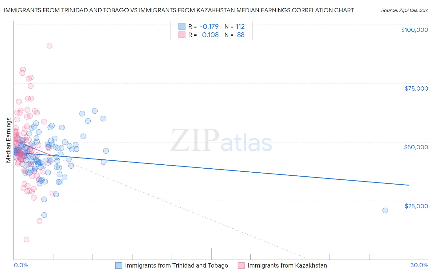 Immigrants from Trinidad and Tobago vs Immigrants from Kazakhstan Median Earnings