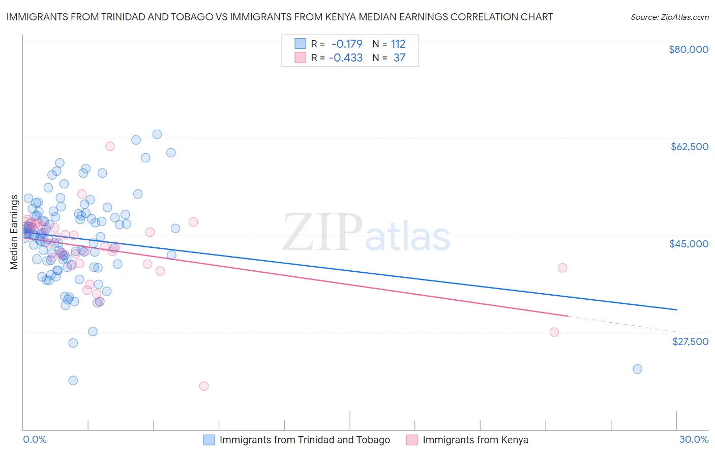 Immigrants from Trinidad and Tobago vs Immigrants from Kenya Median Earnings