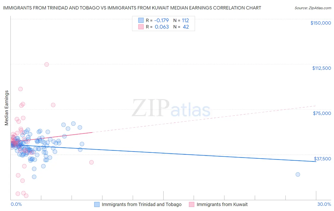 Immigrants from Trinidad and Tobago vs Immigrants from Kuwait Median Earnings