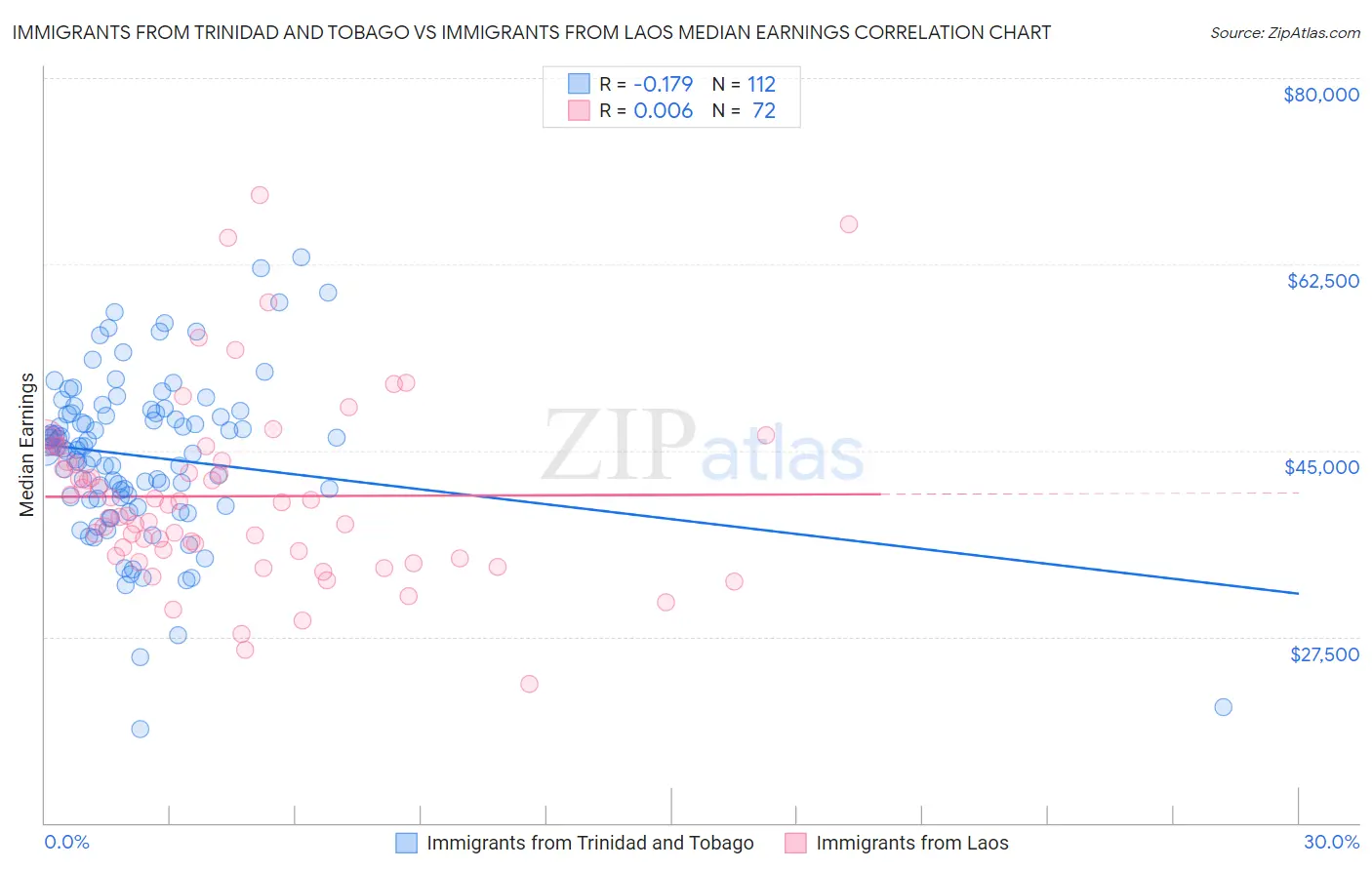 Immigrants from Trinidad and Tobago vs Immigrants from Laos Median Earnings