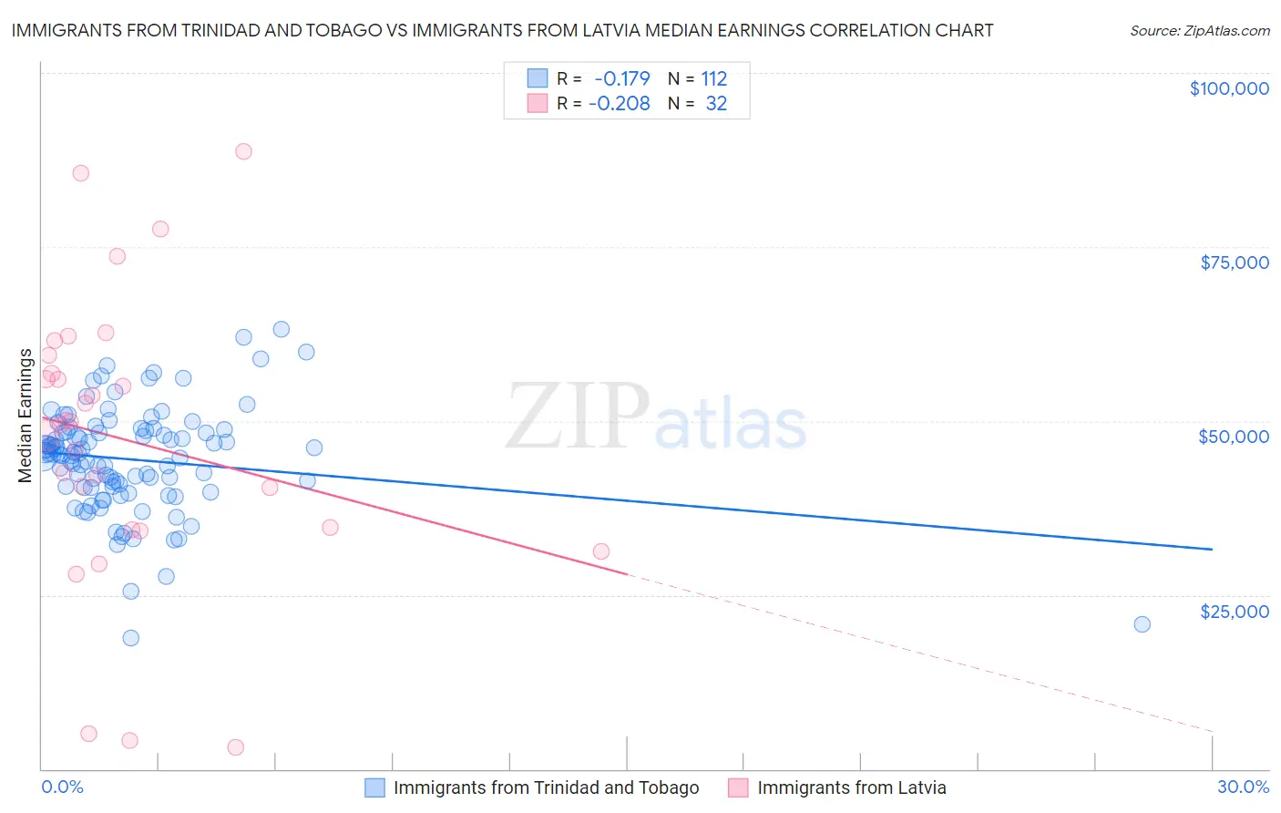 Immigrants from Trinidad and Tobago vs Immigrants from Latvia Median Earnings