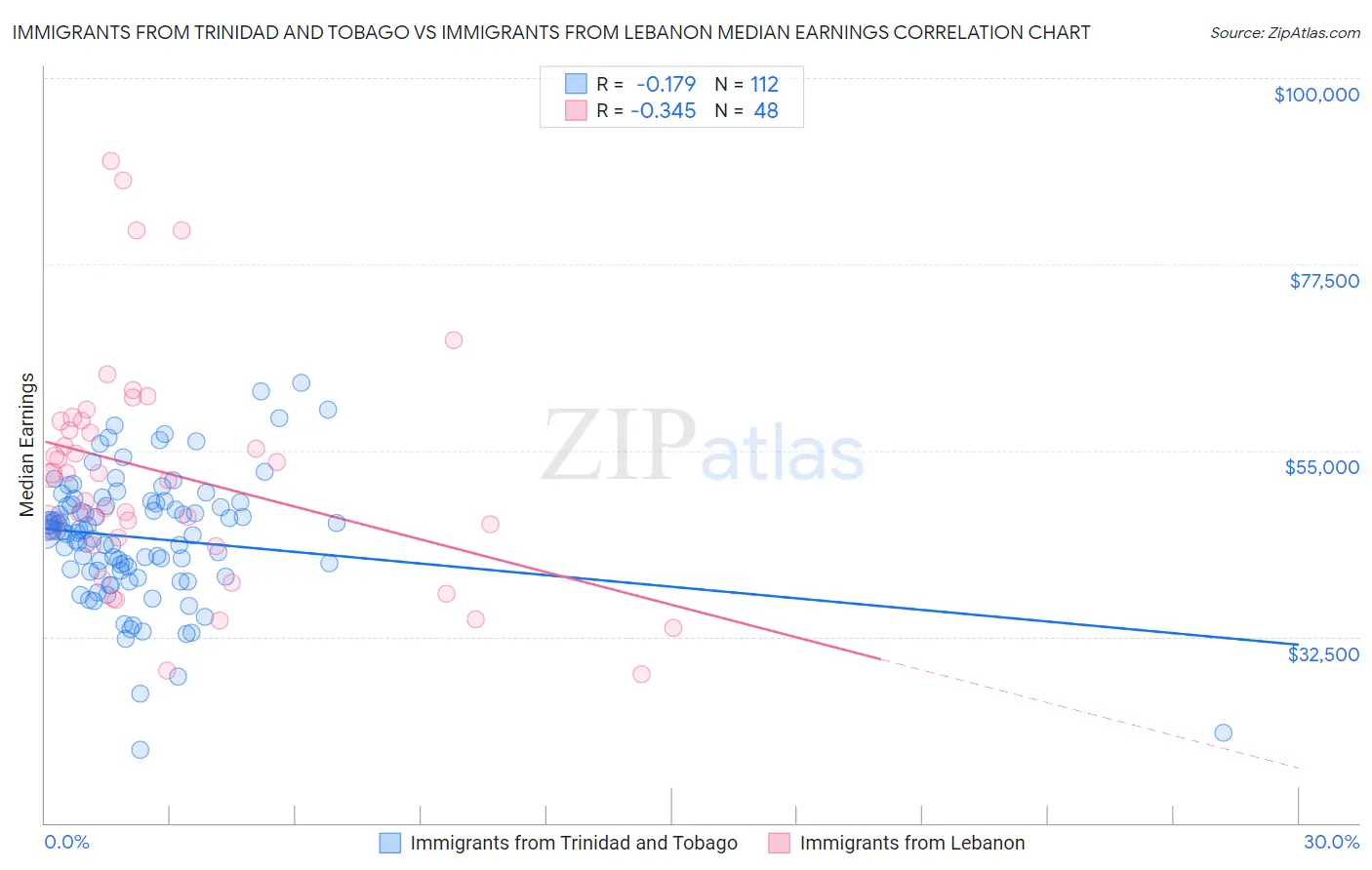 Immigrants from Trinidad and Tobago vs Immigrants from Lebanon Median Earnings