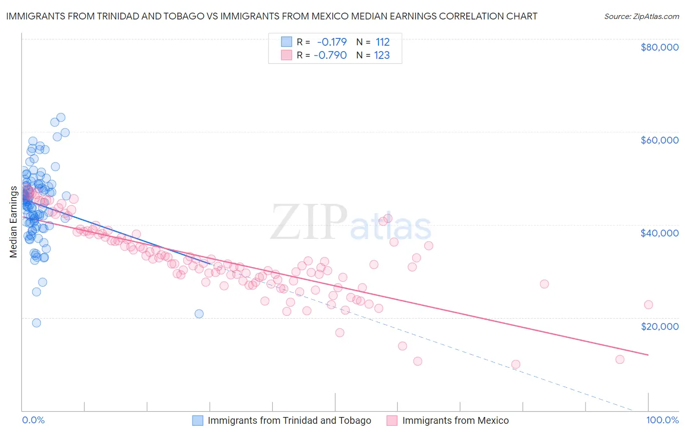 Immigrants from Trinidad and Tobago vs Immigrants from Mexico Median Earnings