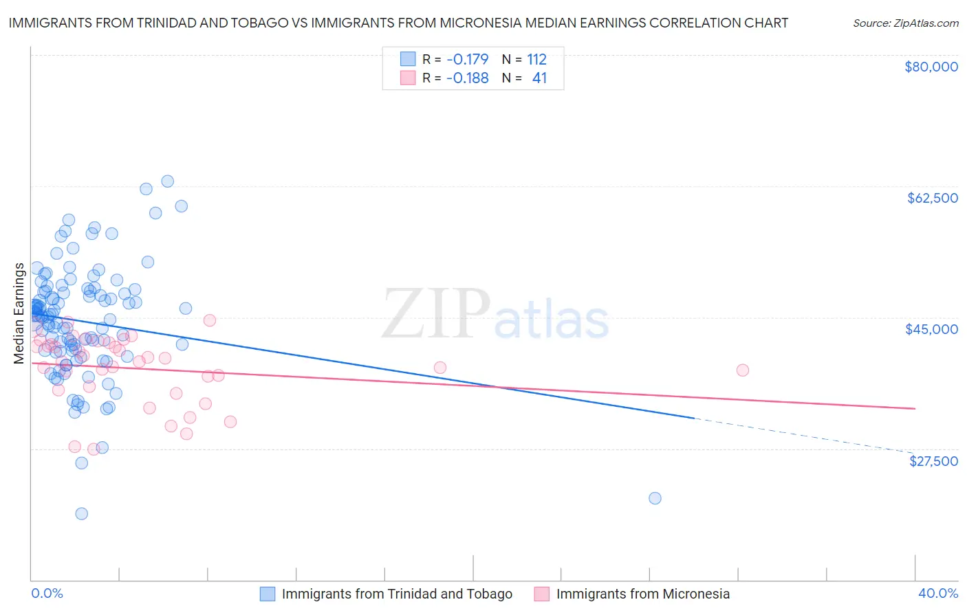 Immigrants from Trinidad and Tobago vs Immigrants from Micronesia Median Earnings