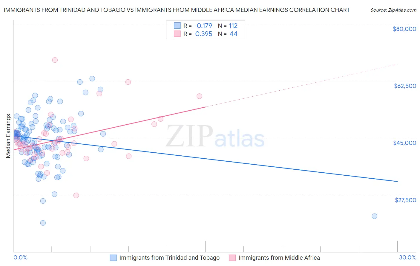 Immigrants from Trinidad and Tobago vs Immigrants from Middle Africa Median Earnings