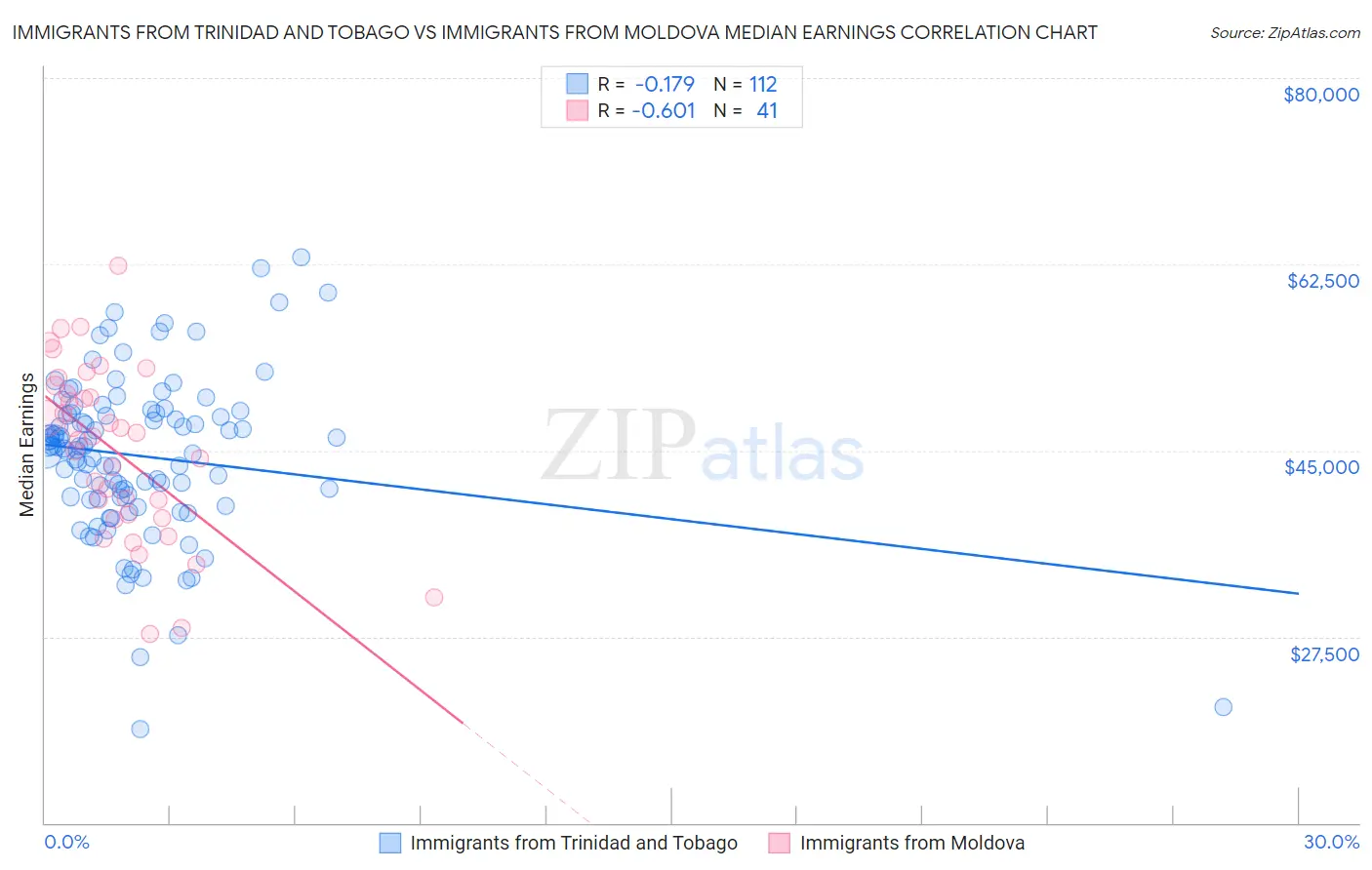 Immigrants from Trinidad and Tobago vs Immigrants from Moldova Median Earnings