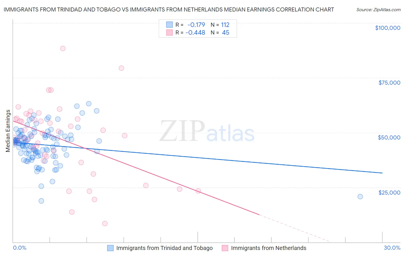 Immigrants from Trinidad and Tobago vs Immigrants from Netherlands Median Earnings