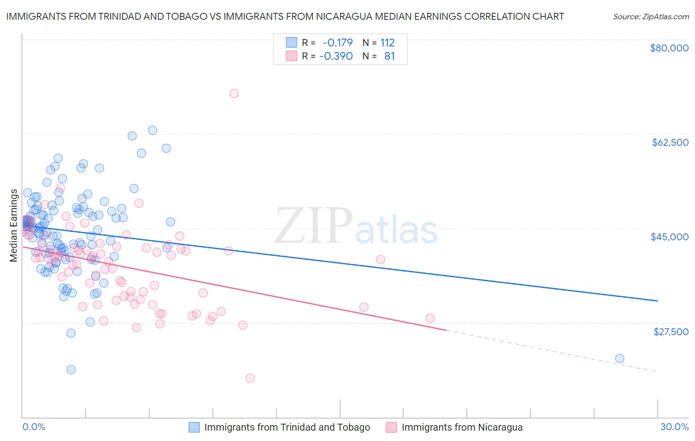 Immigrants from Trinidad and Tobago vs Immigrants from Nicaragua Median Earnings