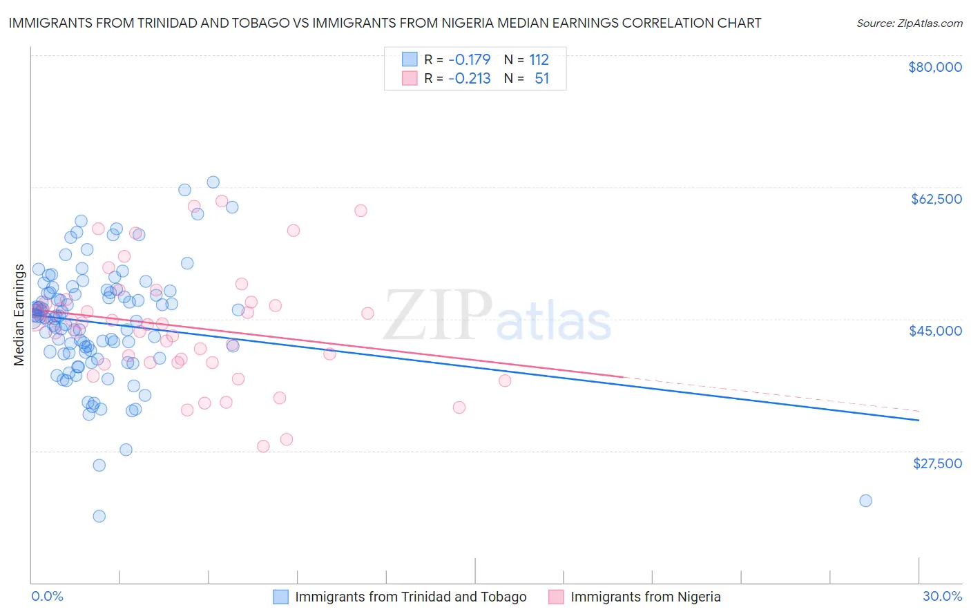 Immigrants from Trinidad and Tobago vs Immigrants from Nigeria Median Earnings