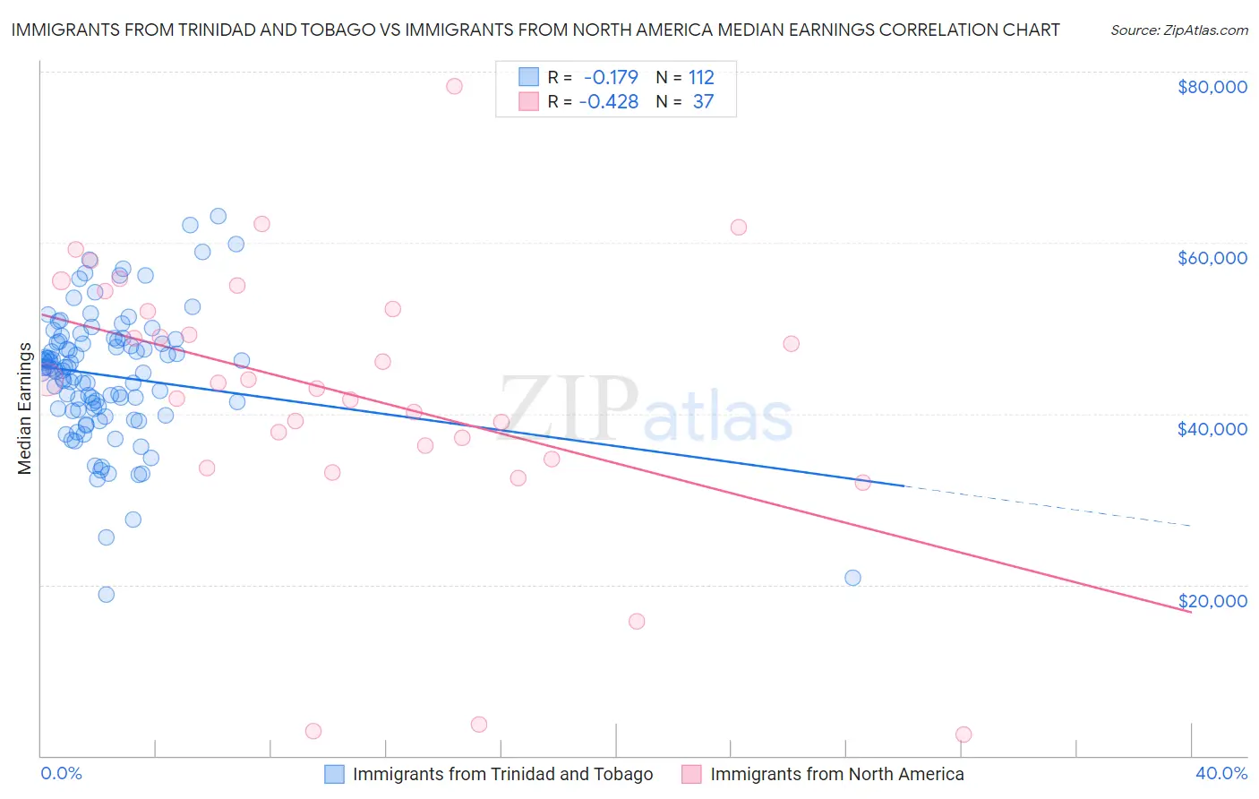Immigrants from Trinidad and Tobago vs Immigrants from North America Median Earnings