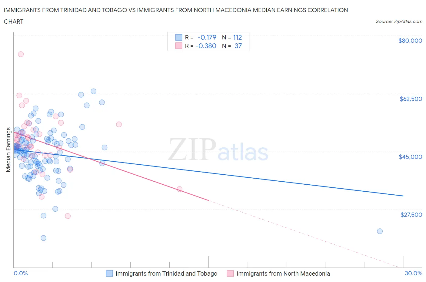 Immigrants from Trinidad and Tobago vs Immigrants from North Macedonia Median Earnings