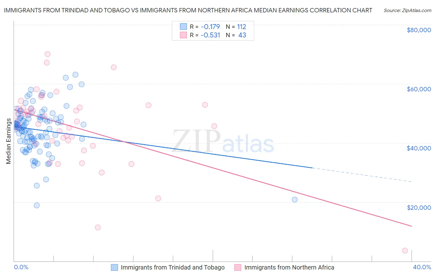 Immigrants from Trinidad and Tobago vs Immigrants from Northern Africa Median Earnings