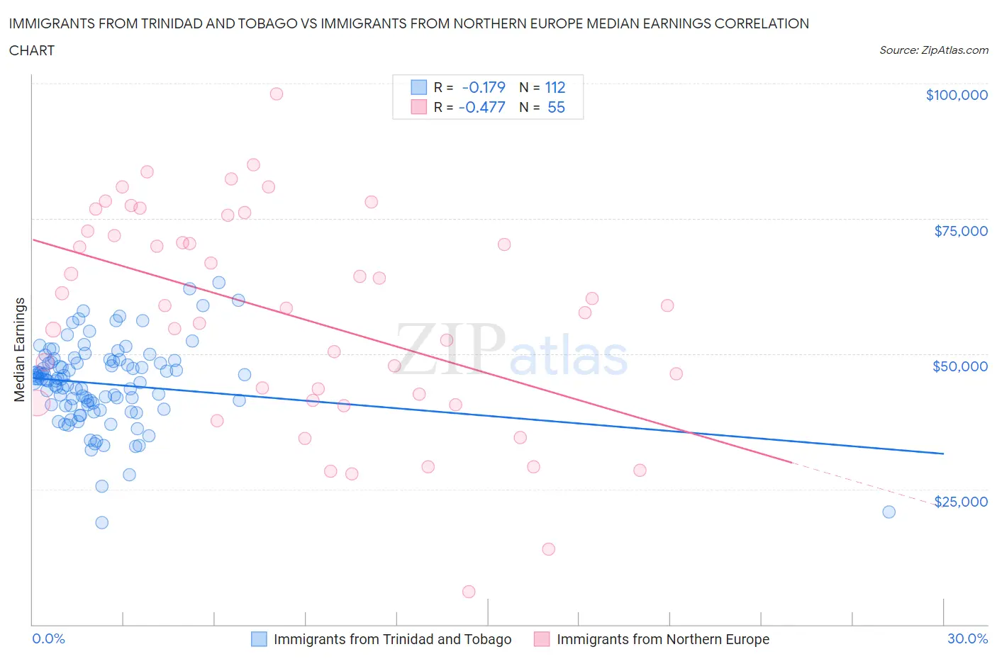 Immigrants from Trinidad and Tobago vs Immigrants from Northern Europe Median Earnings