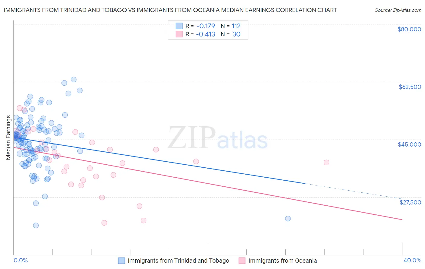 Immigrants from Trinidad and Tobago vs Immigrants from Oceania Median Earnings