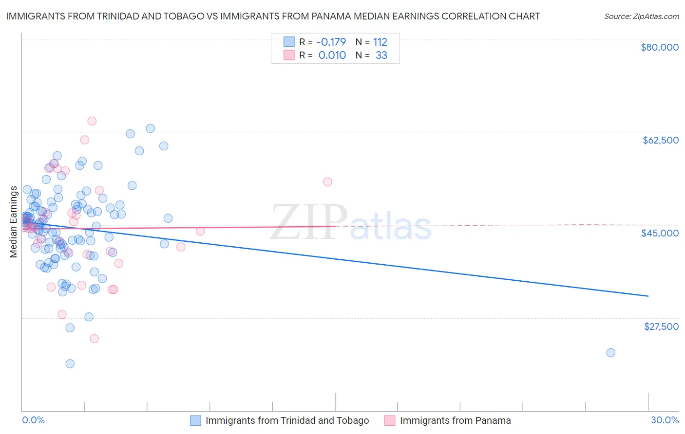 Immigrants from Trinidad and Tobago vs Immigrants from Panama Median Earnings