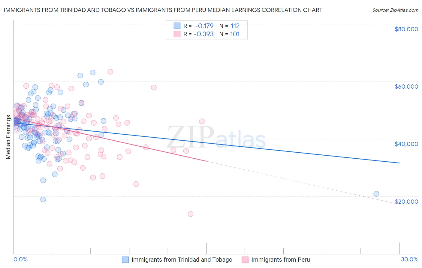 Immigrants from Trinidad and Tobago vs Immigrants from Peru Median Earnings