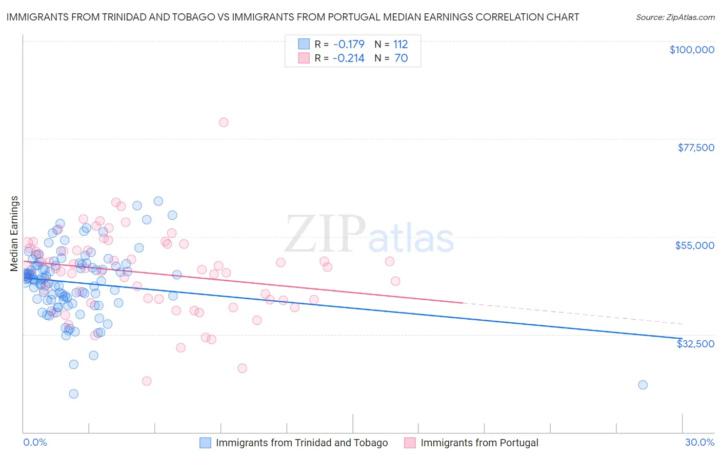 Immigrants from Trinidad and Tobago vs Immigrants from Portugal Median Earnings