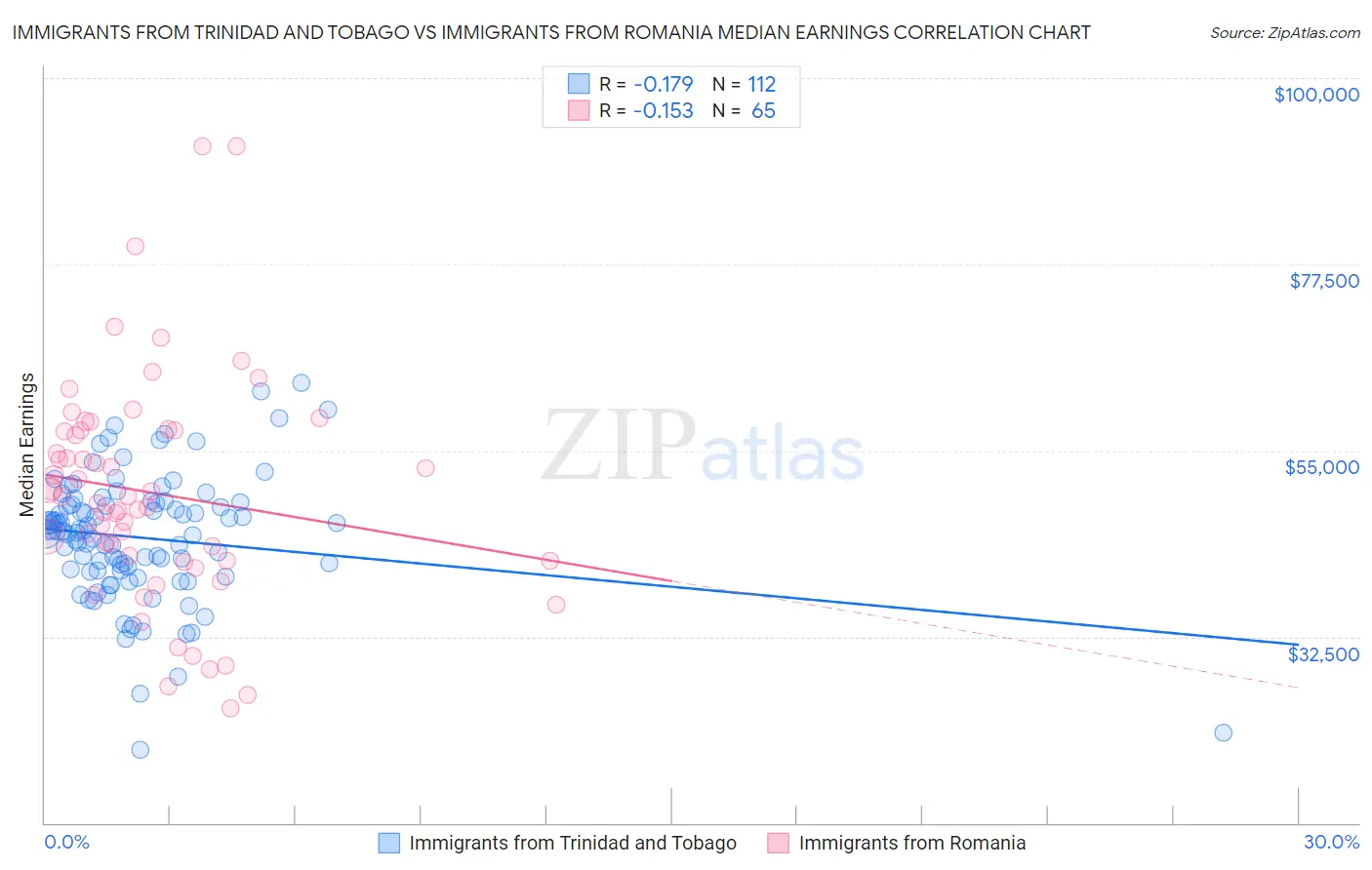 Immigrants from Trinidad and Tobago vs Immigrants from Romania Median Earnings