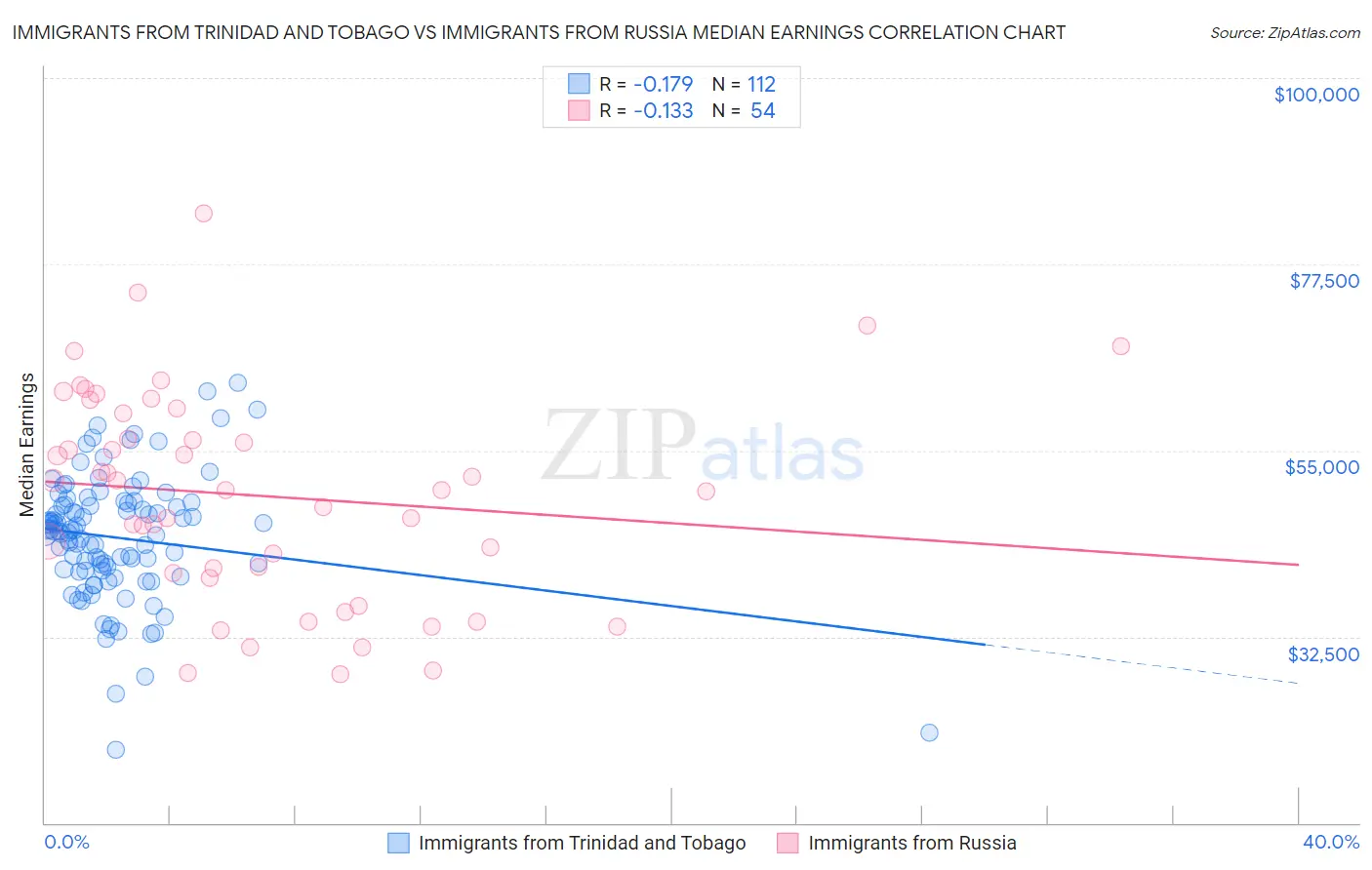 Immigrants from Trinidad and Tobago vs Immigrants from Russia Median Earnings