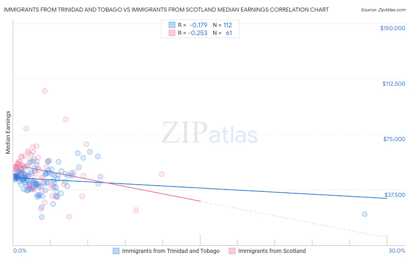 Immigrants from Trinidad and Tobago vs Immigrants from Scotland Median Earnings