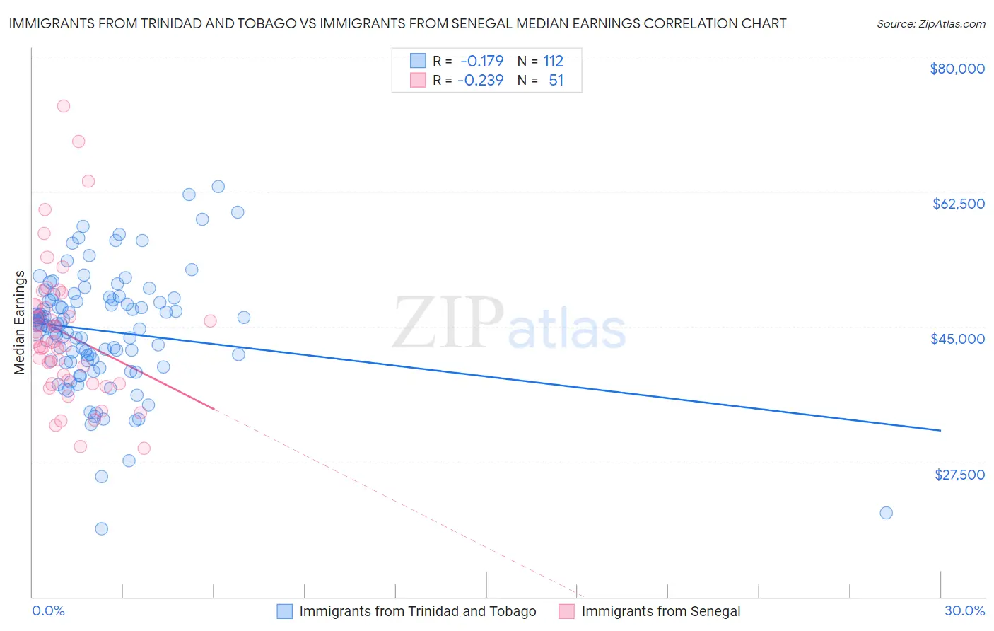 Immigrants from Trinidad and Tobago vs Immigrants from Senegal Median Earnings