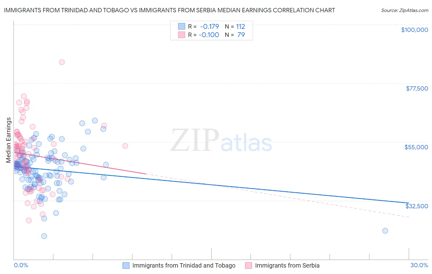 Immigrants from Trinidad and Tobago vs Immigrants from Serbia Median Earnings