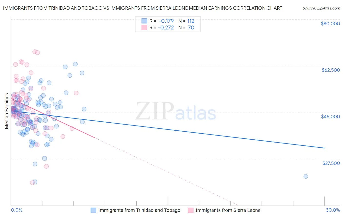 Immigrants from Trinidad and Tobago vs Immigrants from Sierra Leone Median Earnings