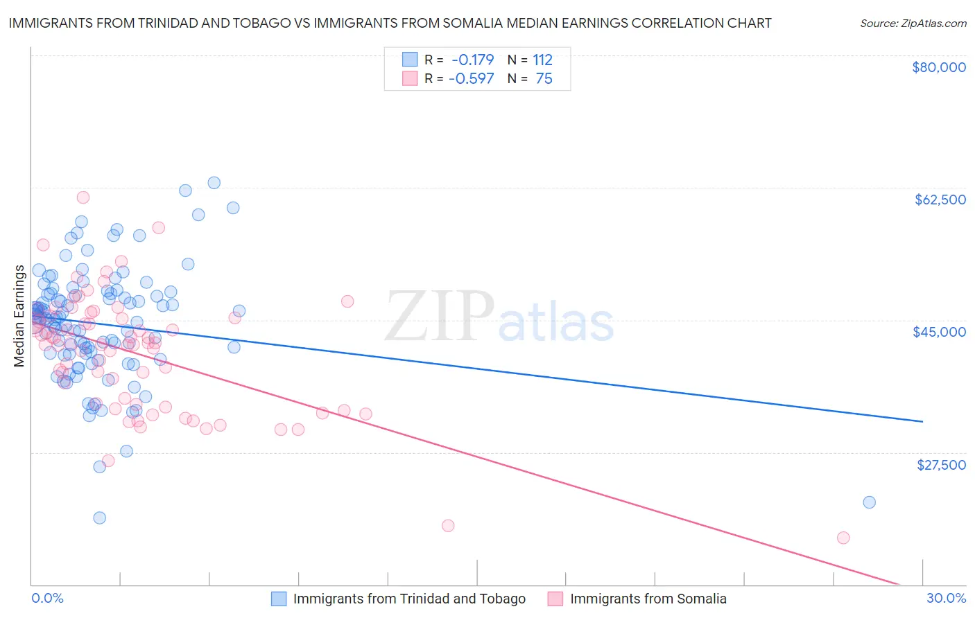 Immigrants from Trinidad and Tobago vs Immigrants from Somalia Median Earnings