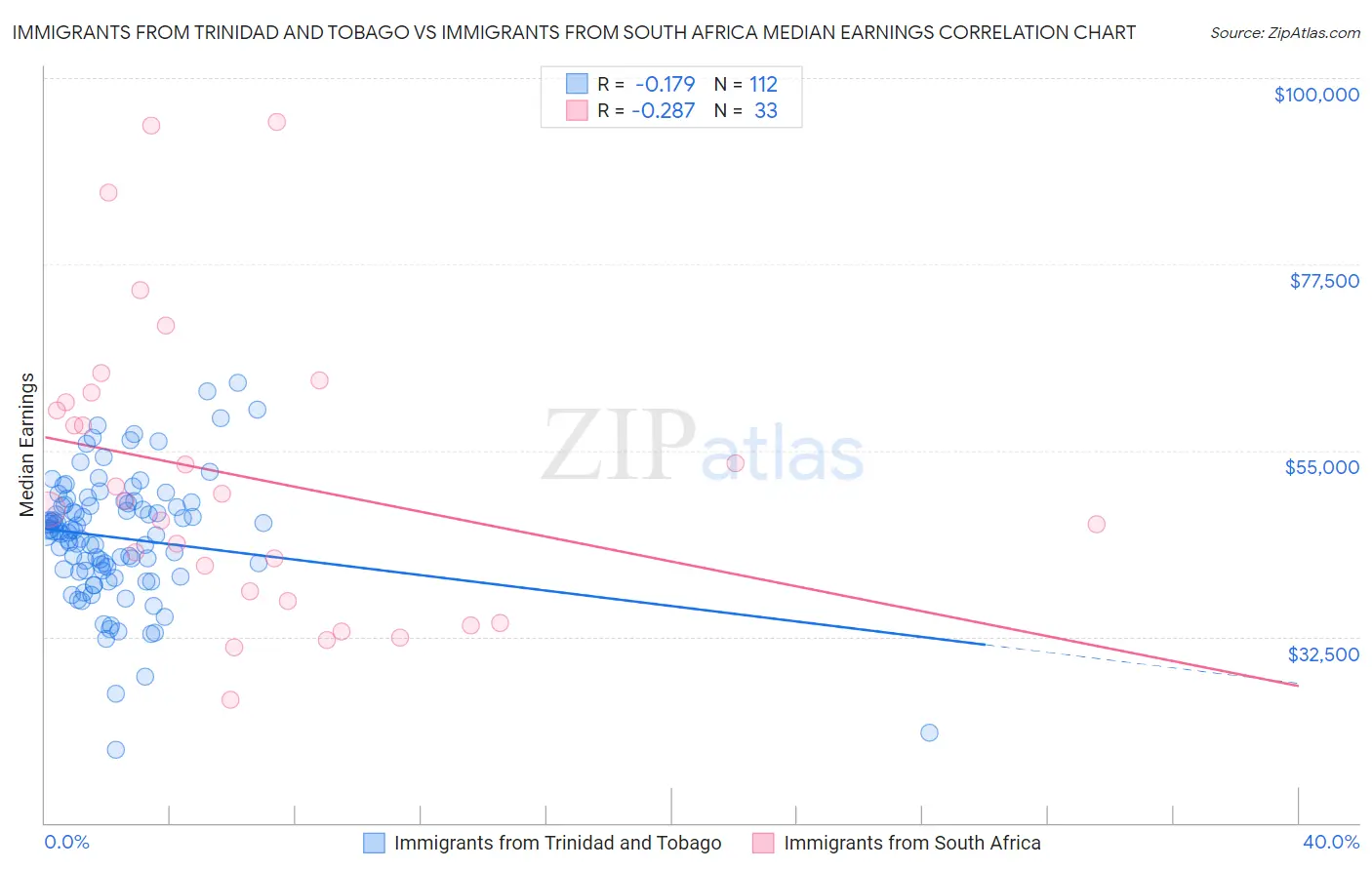 Immigrants from Trinidad and Tobago vs Immigrants from South Africa Median Earnings