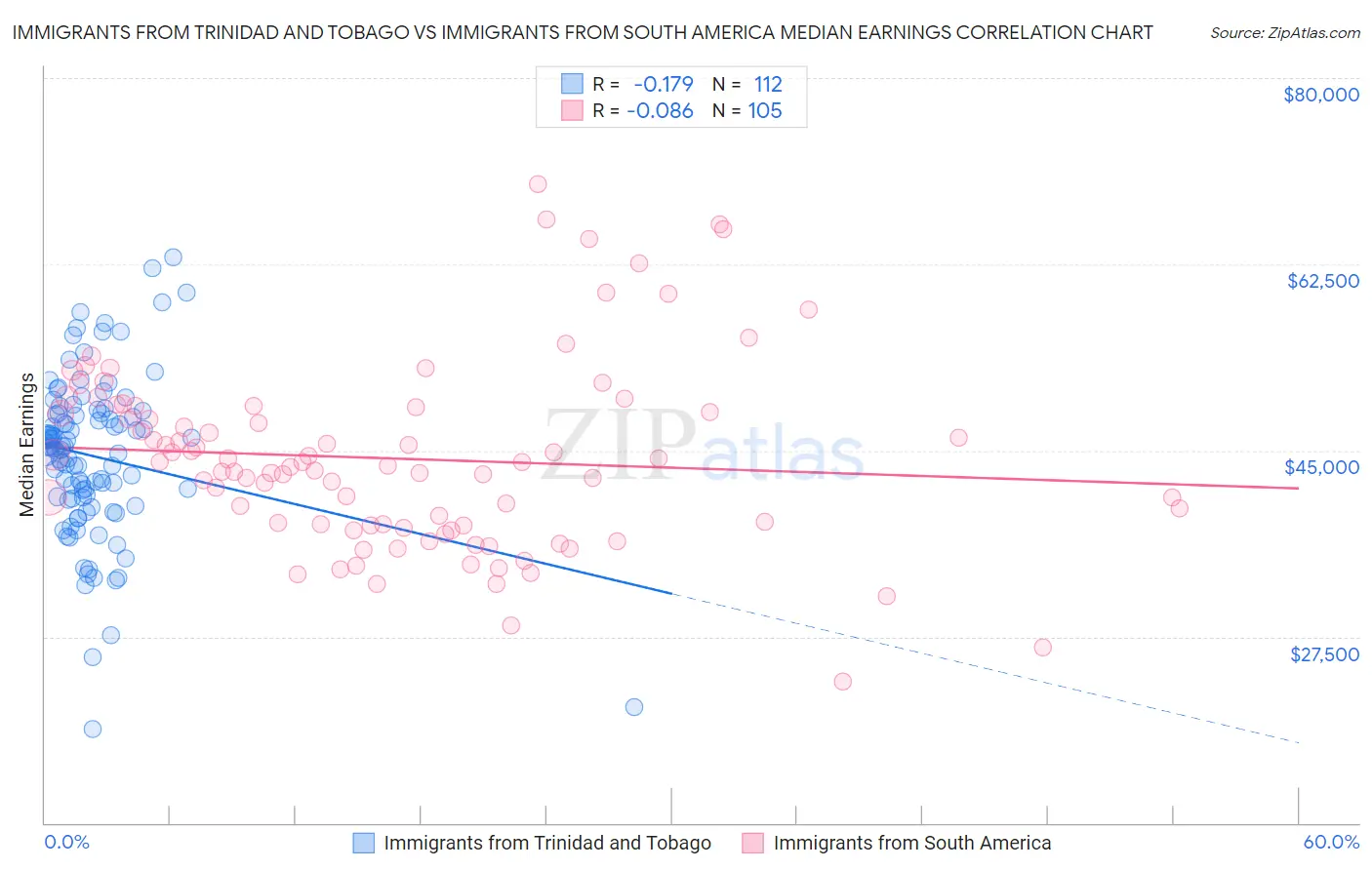 Immigrants from Trinidad and Tobago vs Immigrants from South America Median Earnings