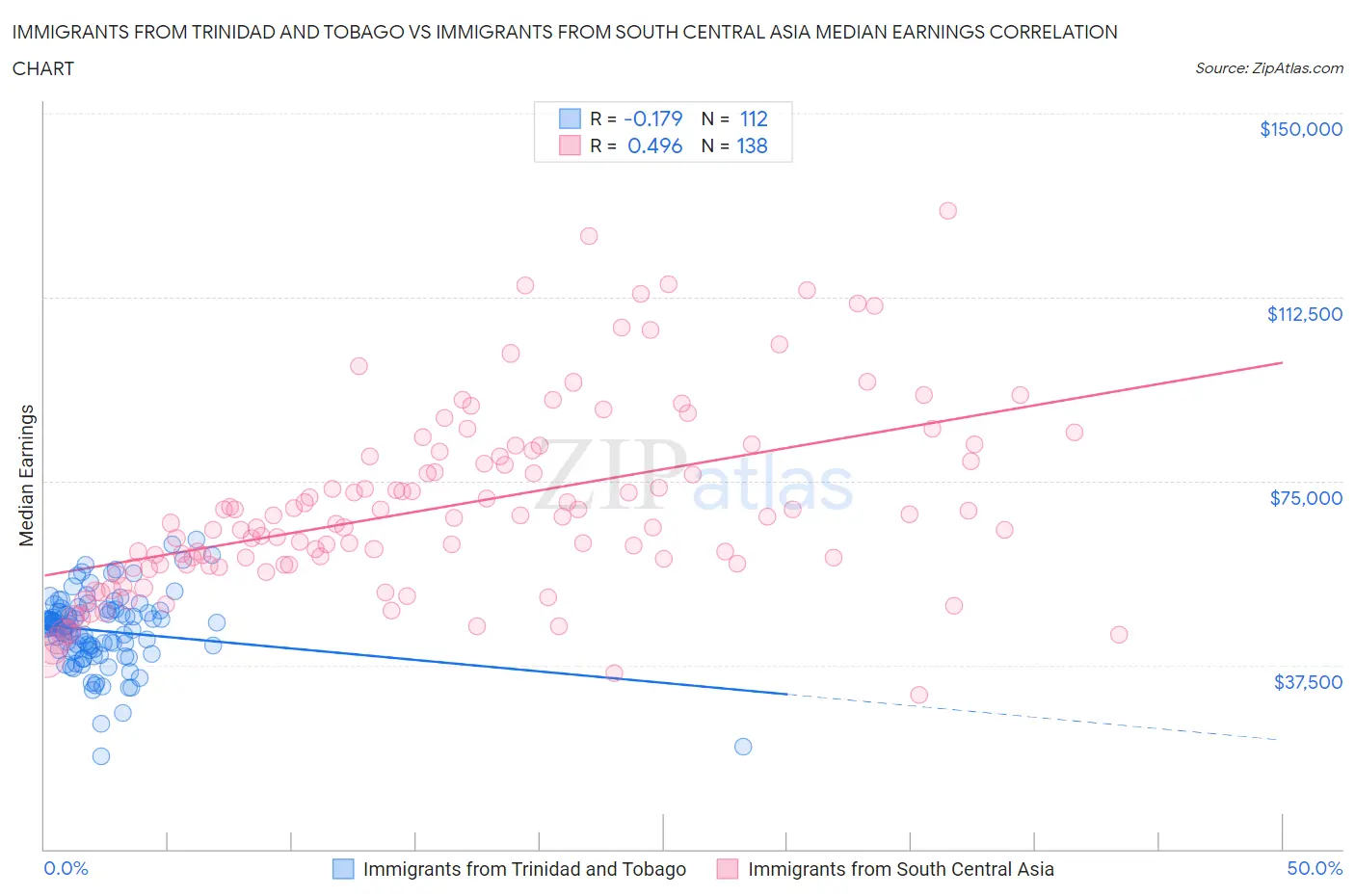 Immigrants from Trinidad and Tobago vs Immigrants from South Central Asia Median Earnings