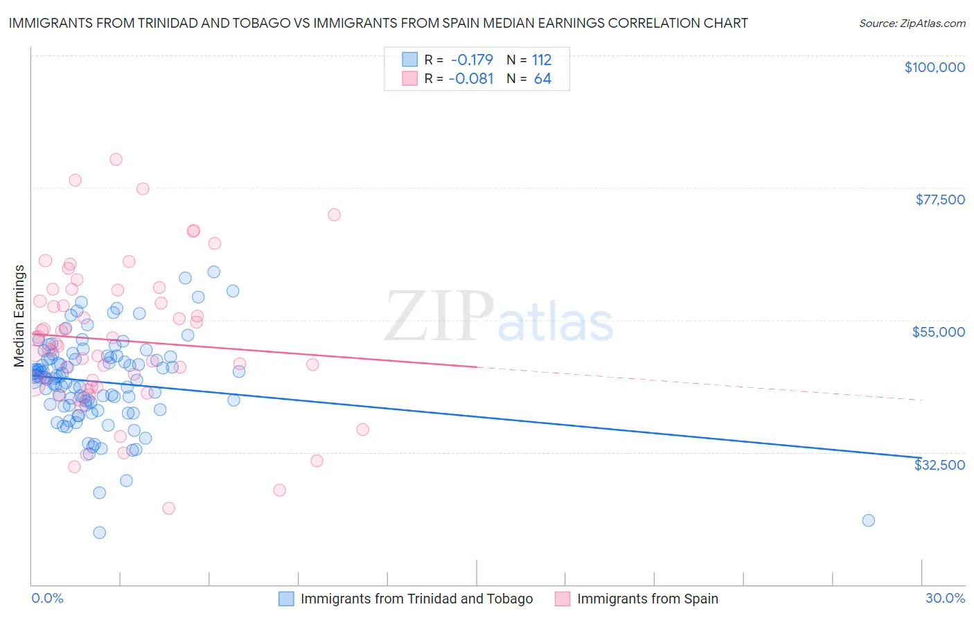 Immigrants from Trinidad and Tobago vs Immigrants from Spain Median Earnings