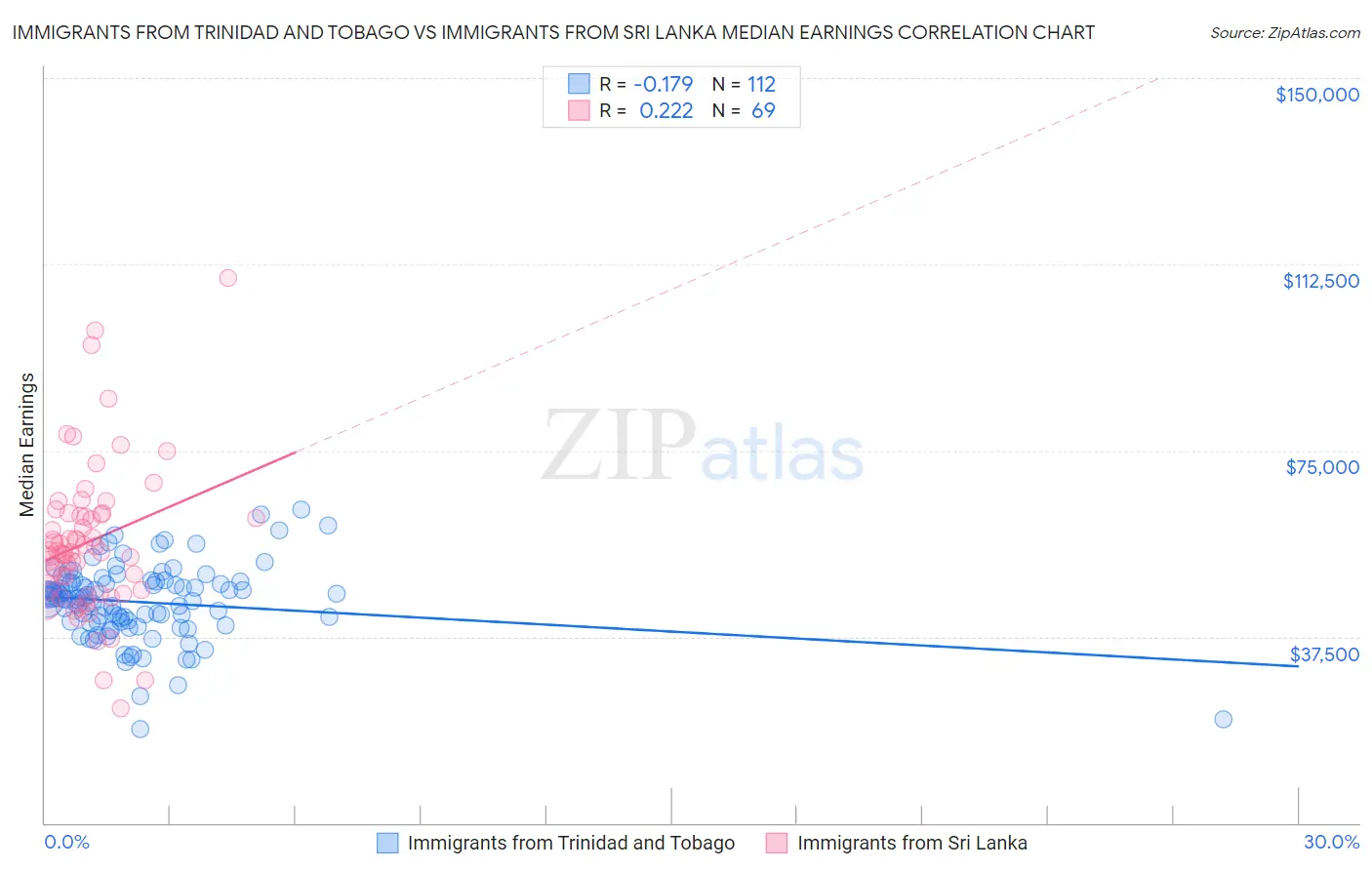 Immigrants from Trinidad and Tobago vs Immigrants from Sri Lanka Median Earnings
