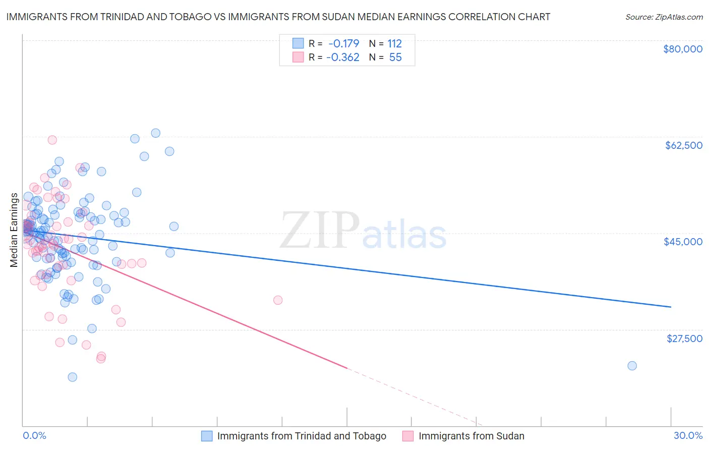 Immigrants from Trinidad and Tobago vs Immigrants from Sudan Median Earnings
