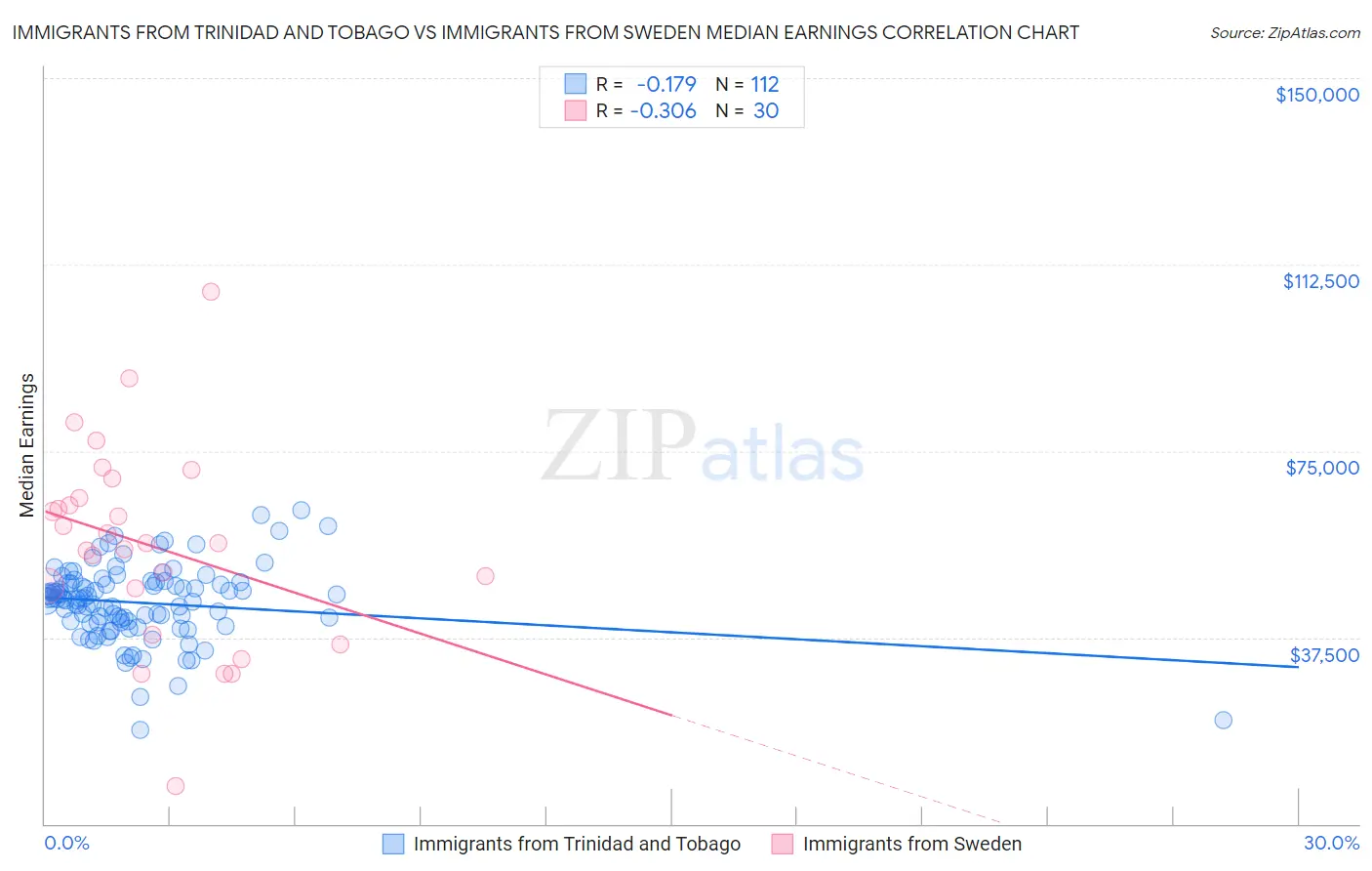 Immigrants from Trinidad and Tobago vs Immigrants from Sweden Median Earnings
