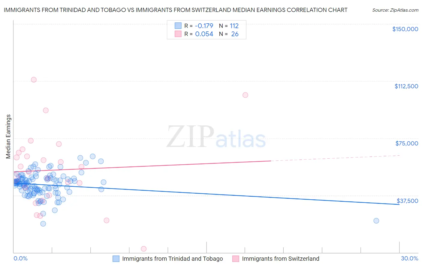 Immigrants from Trinidad and Tobago vs Immigrants from Switzerland Median Earnings