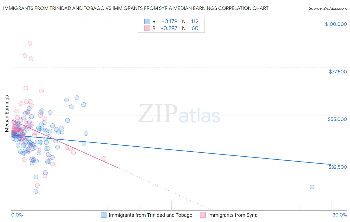 Immigrants from Trinidad and Tobago vs Immigrants from Syria Median Earnings