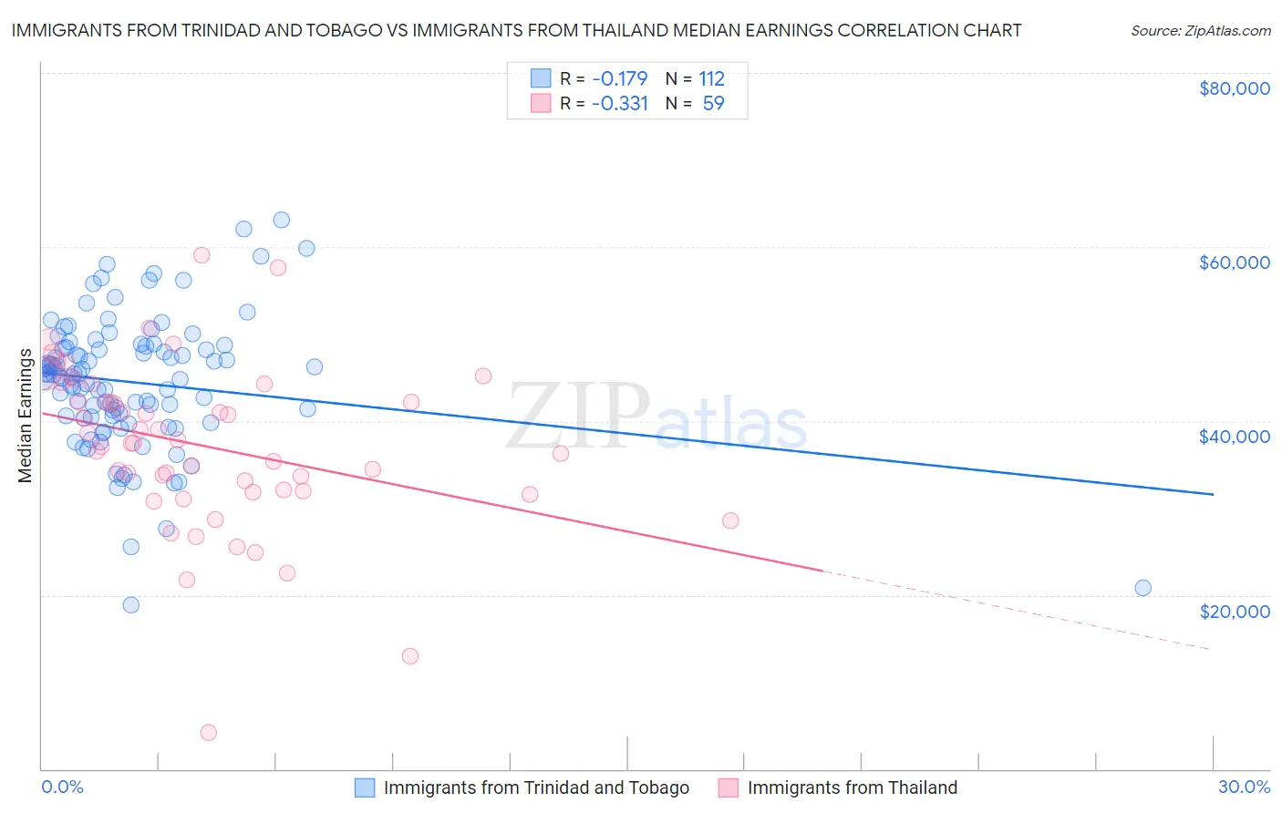 Immigrants from Trinidad and Tobago vs Immigrants from Thailand Median Earnings