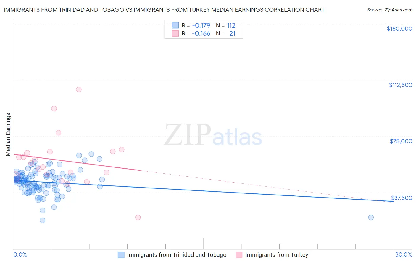 Immigrants from Trinidad and Tobago vs Immigrants from Turkey Median Earnings