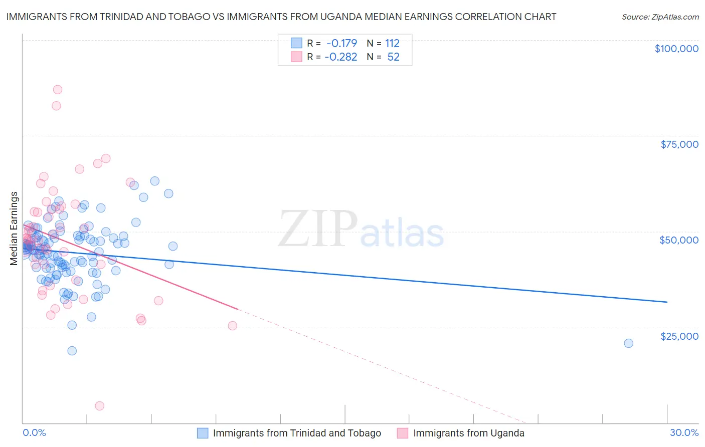 Immigrants from Trinidad and Tobago vs Immigrants from Uganda Median Earnings