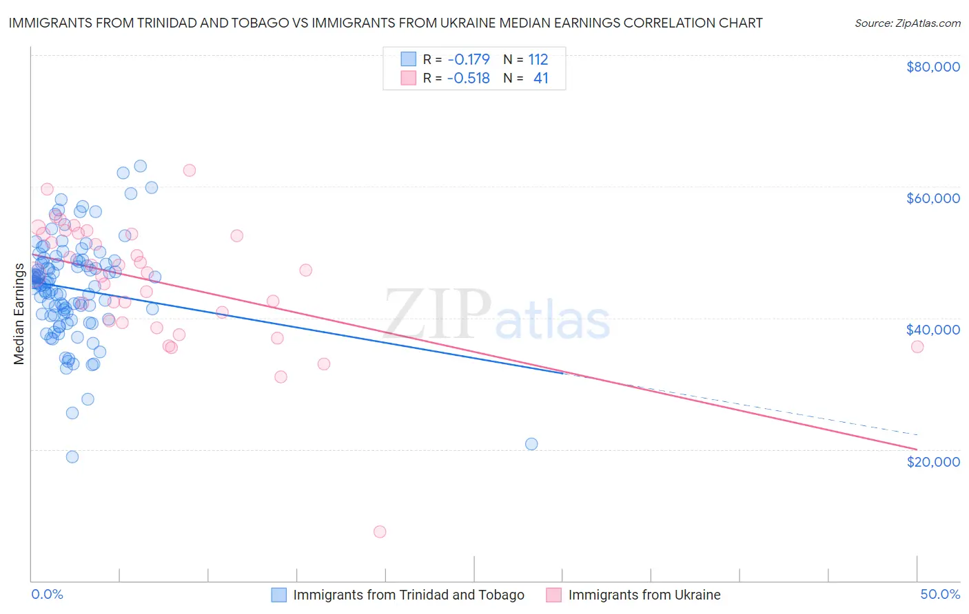 Immigrants from Trinidad and Tobago vs Immigrants from Ukraine Median Earnings