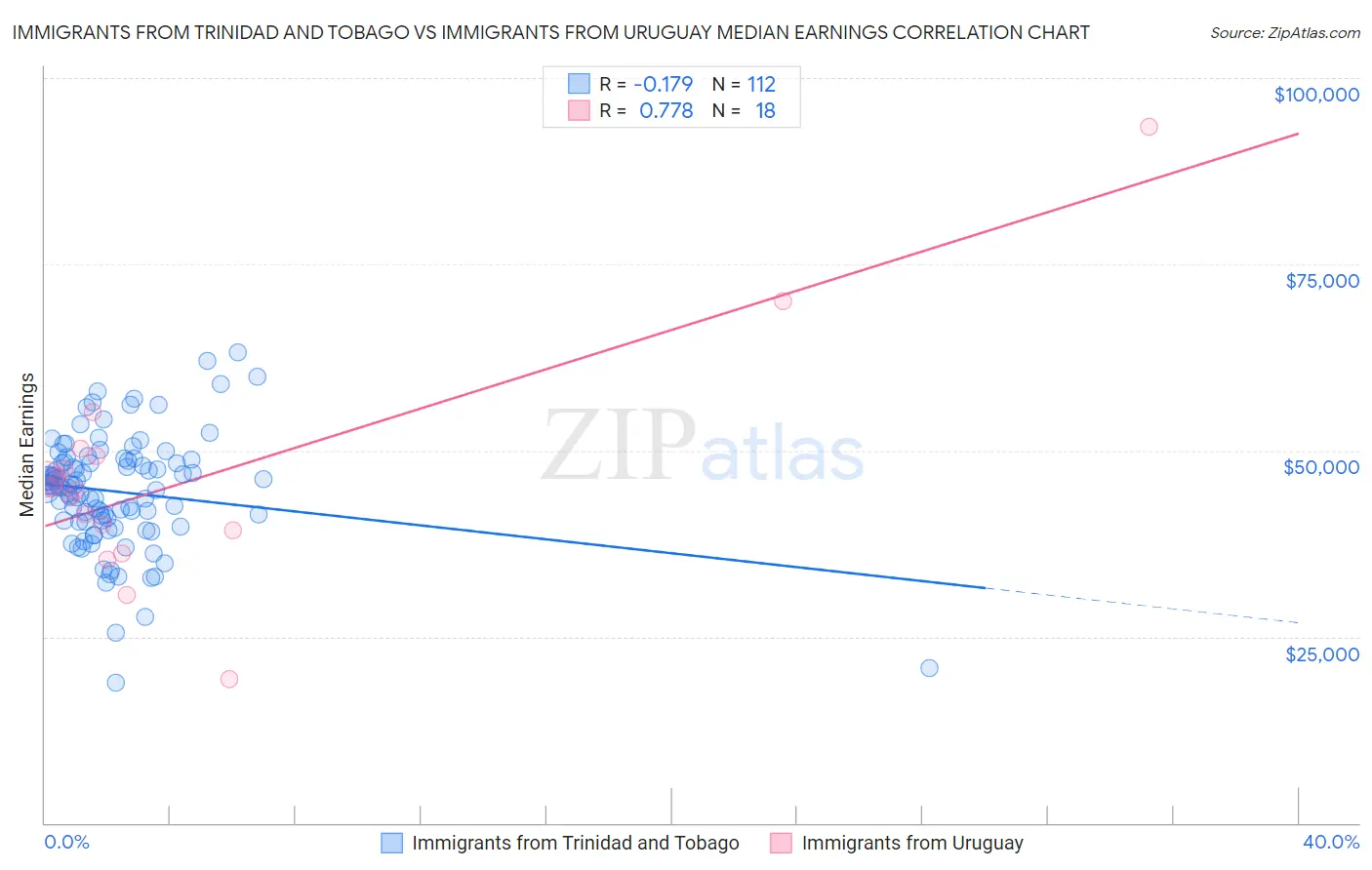 Immigrants from Trinidad and Tobago vs Immigrants from Uruguay Median Earnings