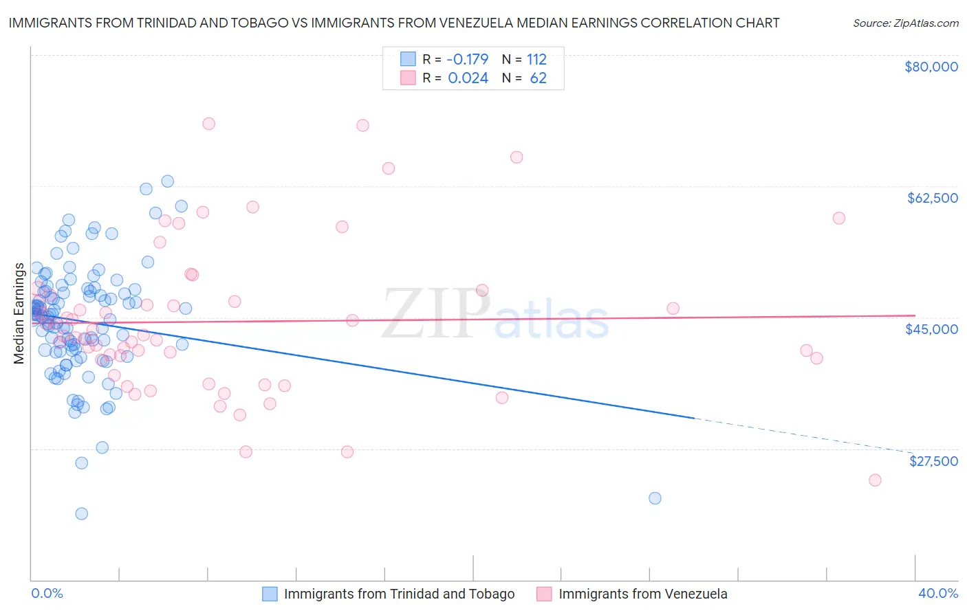 Immigrants from Trinidad and Tobago vs Immigrants from Venezuela Median Earnings