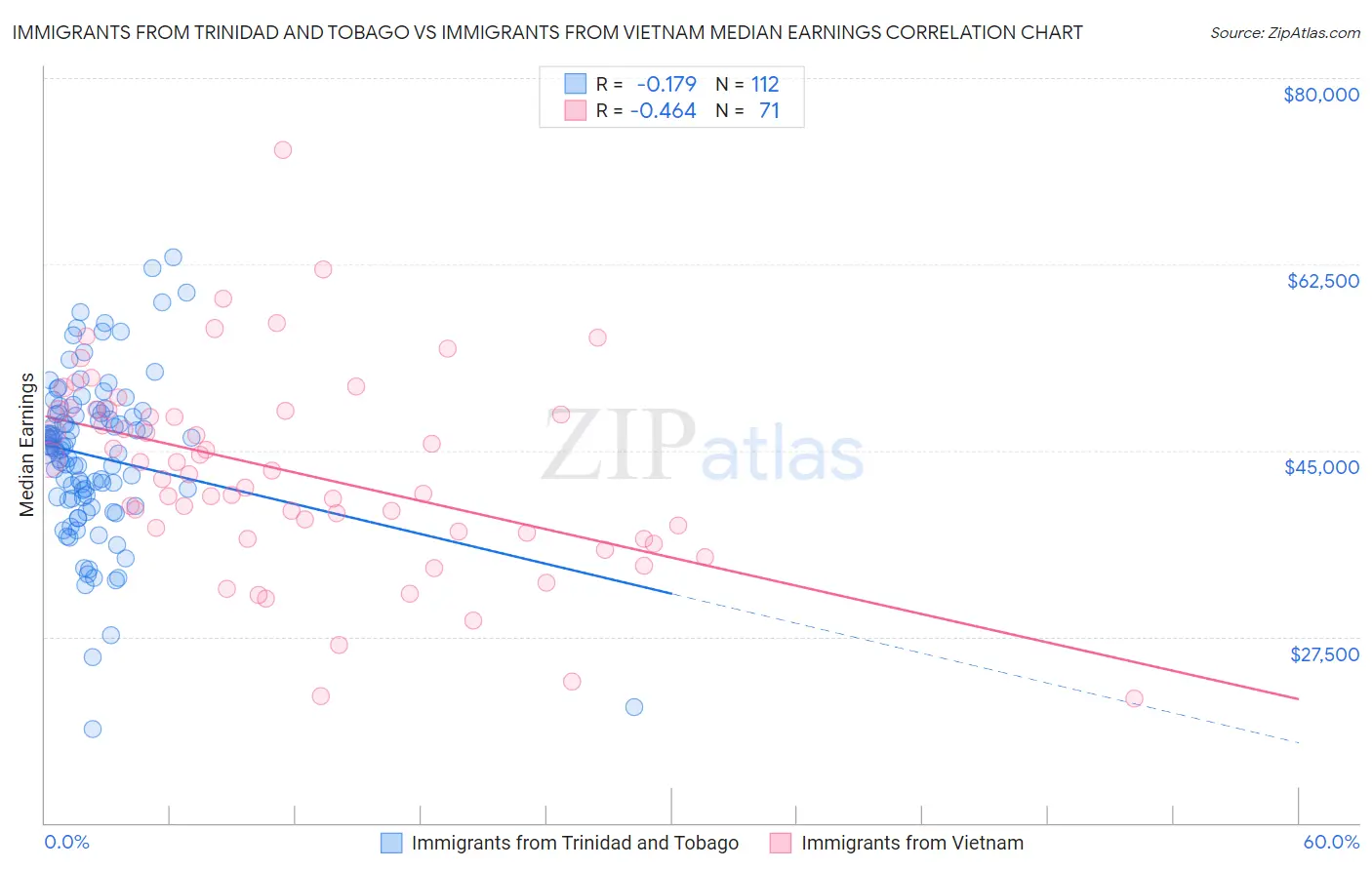 Immigrants from Trinidad and Tobago vs Immigrants from Vietnam Median Earnings