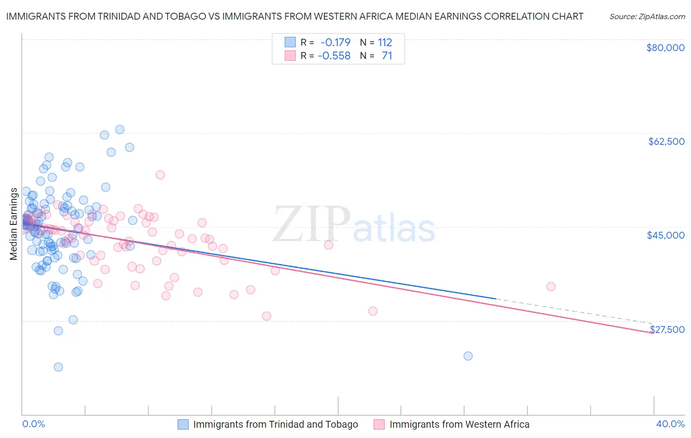 Immigrants from Trinidad and Tobago vs Immigrants from Western Africa Median Earnings