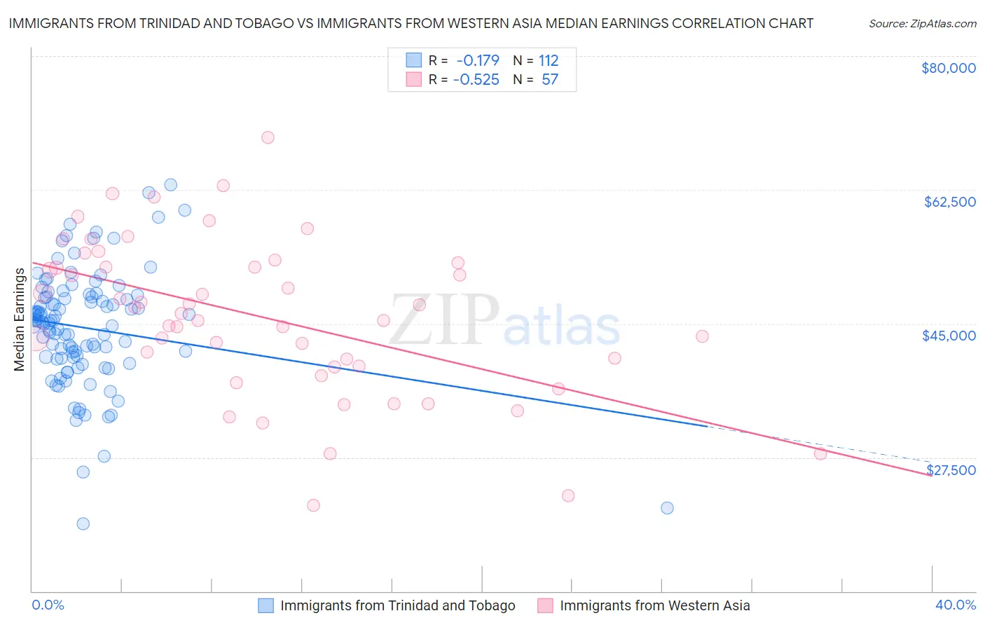 Immigrants from Trinidad and Tobago vs Immigrants from Western Asia Median Earnings